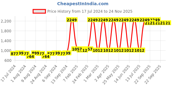 myntra.com BAESD Boys Conversational Printed Pure Cotton Night suit baesd Price History Graph from 17 Jul 2024 to 24 Nov 2025
