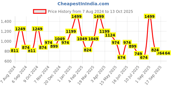 myntra.com BAESD Boys Conversational Printed Pure Cotton Night Suit baesd Price History Graph from 7 Aug 2024 to 4 Oct 2025