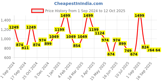 myntra.com BAESD Boys Conversational Printed Pure Cotton Night Suit baesd Price History Graph from 1 Sep 2024 to 12 Oct 2025