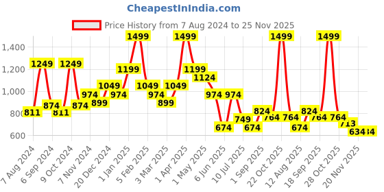 myntra.com BAESD Boys Conversational Printed Pure Cotton Top & Pyjamas baesd Price History Graph from 7 Aug 2024 to 24 Nov 2025