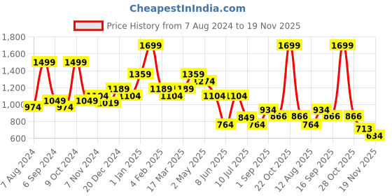 myntra.com BAESD Boys Conversational Printed Pure Cotton Top & Pyjamas baesd Price History Graph from 7 Aug 2024 to 19 Nov 2025