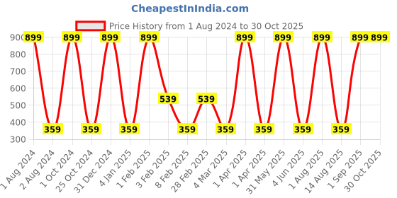 myntra.com BAESD Boys Conversational Printed T-shirt baesd Price History Graph from 1 Aug 2024 to 30 Oct 2025