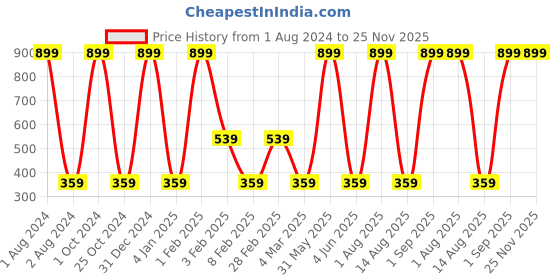 myntra.com BAESD Boys Conversational Printed T-shirt baesd Price History Graph from 1 Aug 2024 to 24 Nov 2025