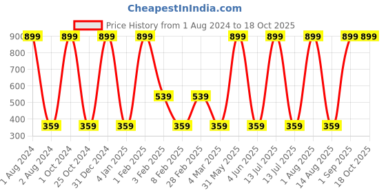 myntra.com BAESD Boys Conversational Printed T-shirt baesd Price History Graph from 1 Aug 2024 to 18 Oct 2025
