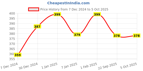 myntra.com BAESD Boys Cotton Booties baesd Price History Graph from 7 Dec 2024 to 4 Oct 2025