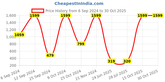 myntra.com BAESD Boys Cotton Hood Pullover Sweatshirt baesd Price History Graph from 6 Sep 2024 to 30 Oct 2025
