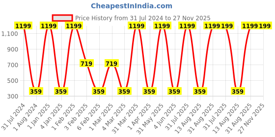 myntra.com BAESD Boys Cotton Mid Rise Joggers baesd Price History Graph from 31 Jul 2024 to 27 Nov 2025
