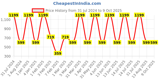 myntra.com BAESD Boys Cotton Shawl Collar Open Front Blazer With T-Shirt baesd Price History Graph from 31 Jul 2024 to 9 Oct 2025