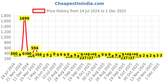 myntra.com BAESD Boys Cotton Shorts baesd Price History Graph from 24 Jul 2024 to 1 Dec 2025