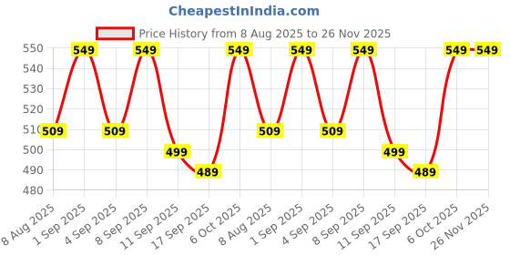 myntra.com BAESD Boys Cotton Solid Regular Bermuda Shorts baesd Price History Graph from 8 Aug 2025 to 25 Nov 2025