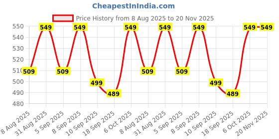 myntra.com BAESD Boys Cotton Solid Regular Bermuda Shorts baesd Price History Graph from 8 Aug 2025 to 19 Nov 2025