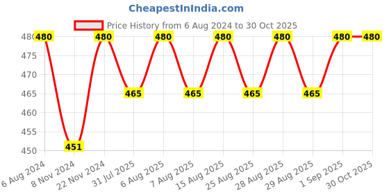 myntra.com BAESD Boys Cotton Spread Collar Curved Regular Fit Casual Shirt baesd Price History Graph from 6 Aug 2024 to 30 Oct 2025