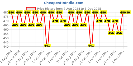 myntra.com BAESD Boys Cotton Spread Collar Curved Regular Fit Casual Shirt baesd Price History Graph from 7 Aug 2024 to 5 Dec 2025