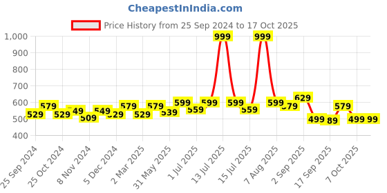 myntra.com BAESD Boys Cotton Track Pant With Side Panel Details baesd Price History Graph from 25 Sep 2024 to 16 Oct 2025