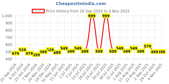 myntra.com BAESD Boys Cotton Track Pants baesd Price History Graph from 25 Sep 2024 to 31 Oct 2025