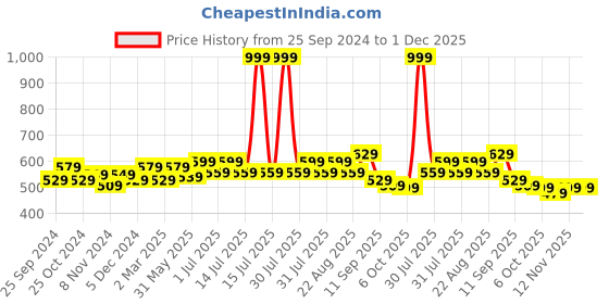 myntra.com BAESD Boys Cotton Track Pants With Side Patta baesd Price History Graph from 25 Sep 2024 to 1 Dec 2025