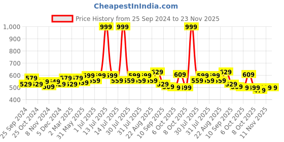 myntra.com BAESD Boys Cotton Track Pants With Side Patta baesd Price History Graph from 25 Sep 2024 to 22 Nov 2025