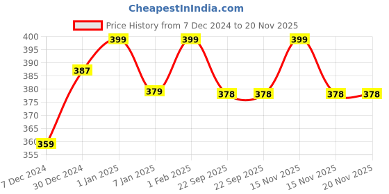 myntra.com BAESD Boys Daizy denim shoes with strap Cotton Booties baesd Price History Graph from 7 Dec 2024 to 19 Nov 2025