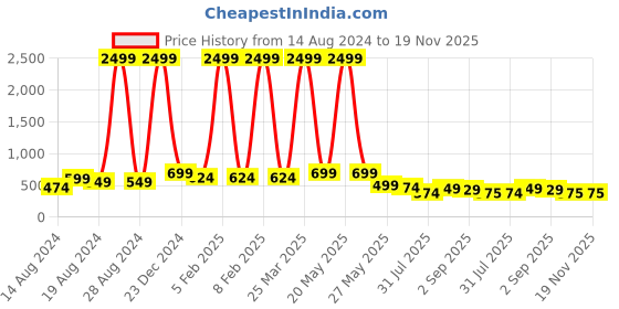 myntra.com BAESD Boys Dhoti Pants baesd Price History Graph from 14 Aug 2024 to 19 Nov 2025