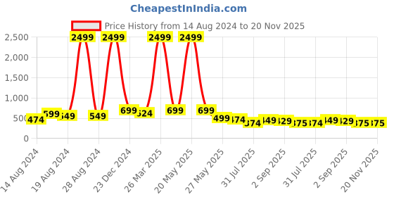 myntra.com BAESD Boys Dhoti Pants baesd Price History Graph from 14 Aug 2024 to 19 Nov 2025