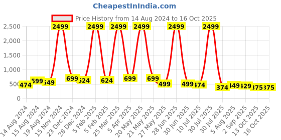 myntra.com BAESD Boys Dhoti Pants baesd Price History Graph from 14 Aug 2024 to 15 Oct 2025