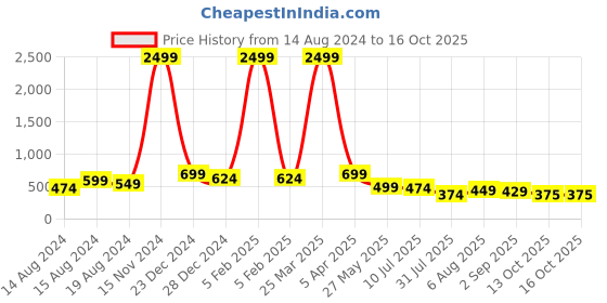 myntra.com BAESD Boys Dhoti Pants baesd Price History Graph from 14 Aug 2024 to 13 Oct 2025