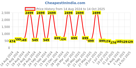 myntra.com BAESD Boys Dhoti Pants baesd Price History Graph from 14 Aug 2024 to 13 Oct 2025