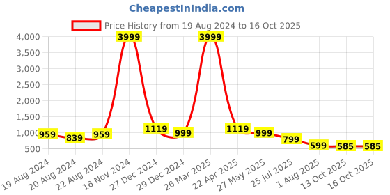 myntra.com BAESD Boys Double-Breasted Ventless Three-Piece Formal Suit baesd Price History Graph from 19 Aug 2024 to 16 Oct 2025