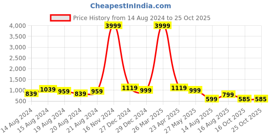 myntra.com BAESD Boys Double Breasted Ventless Three Pieces Formal Suit baesd Price History Graph from 14 Aug 2024 to 25 Oct 2025