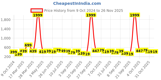 myntra.com BAESD Boys Drop-Shoulder Sleeves Pure Cotton T-shirt baesd Price History Graph from 9 Oct 2024 to 25 Nov 2025