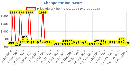 myntra.com BAESD Boys Drop-Shoulder Sleeves Pure Cotton T-shirt baesd Price History Graph from 9 Oct 2024 to 7 Dec 2025