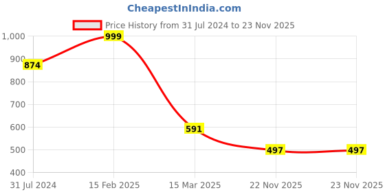myntra.com BAESD Boys Dyed Mandarin Collar Straight Sequinned Kurta with Patiala baesd Price History Graph from 31 Jul 2024 to 22 Nov 2025