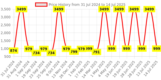 myntra.com BAESD Boys Embellished Regular Sequinned Dupion Silk Kurta with Pyjamas baesd Price History Graph from 31 Jul 2024 to 14 Jul 2025