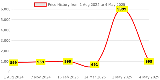myntra.com BAESD Boys Embellished Regular Sequinned Dupion Silk Kurta with Pyjamas baesd Price History Graph from 1 Aug 2024 to 4 May 2025