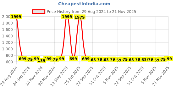 myntra.com BAESD Boys Embellished Round Toe Loafers baesd Price History Graph from 29 Aug 2024 to 21 Nov 2025