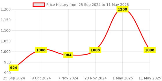 myntra.com BAESD Boys Embellished Sherwani with Pyjamas & Dupatta baesd Price History Graph from 25 Sep 2024 to 11 May 2025