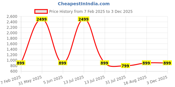myntra.com BAESD Boys Embroidered Bandhgala Two-Piece Party Suit baesd Price History Graph from 7 Feb 2025 to 1 Dec 2025