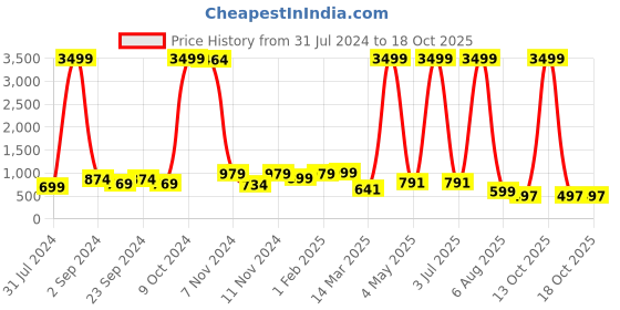 myntra.com BAESD Boys Embroidered Dupion Silk Straight Kurta With Patiala baesd Price History Graph from 31 Jul 2024 to 18 Oct 2025