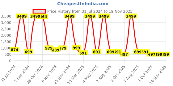 myntra.com BAESD Boys Embroidered Dupion Silk Straight Kurta With Patiala baesd Price History Graph from 31 Jul 2024 to 18 Nov 2025