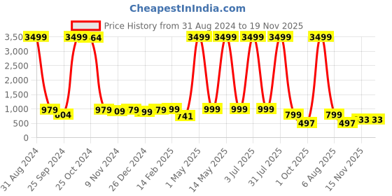myntra.com BAESD Boys Embroidered Dupion Silk Straight Kurta With Patiala baesd Price History Graph from 31 Aug 2024 to 19 Nov 2025