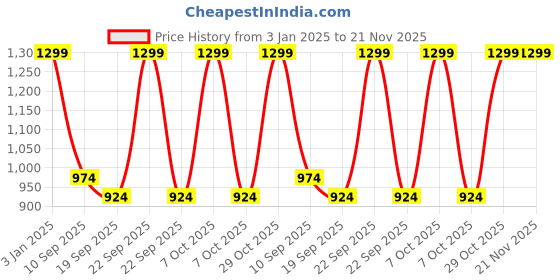 myntra.com BAESD Boys Embroidered Kurta & Trousers With Jacket baesd Price History Graph from 3 Jan 2025 to 20 Nov 2025
