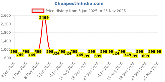 myntra.com BAESD Boys Embroidered Kurta &Trousers With Jacket baesd Price History Graph from 3 Jan 2025 to 24 Nov 2025