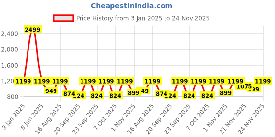 myntra.com BAESD Boys Embroidered Kurta &Trousers With Jacket baesd Price History Graph from 3 Jan 2025 to 24 Nov 2025