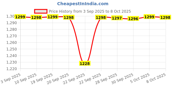 myntra.com BAESD Boys Embroidered Kurta with Dhoti Pants baesd Price History Graph from 3 Sep 2025 to 8 Oct 2025