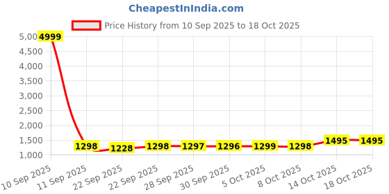 myntra.com BAESD Boys Embroidered Kurta with Dhoti Pants baesd Price History Graph from 10 Sep 2025 to 18 Oct 2025