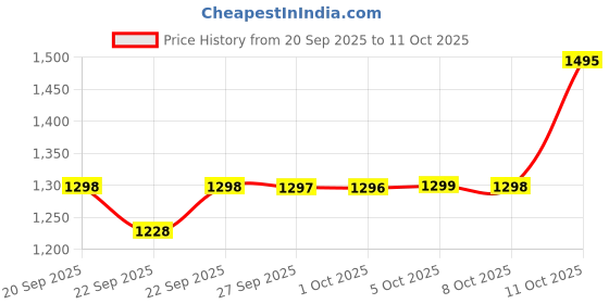 myntra.com BAESD Boys Embroidered Kurta with Dhoti Pants baesd Price History Graph from 20 Sep 2025 to 11 Oct 2025