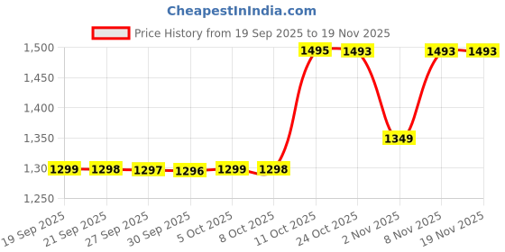 myntra.com BAESD Boys Embroidered Kurta with Dhoti Pants Kurta Sets baesd Price History Graph from 19 Sep 2025 to 19 Nov 2025