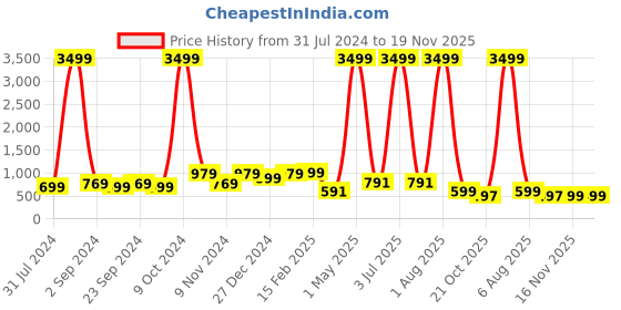 myntra.com BAESD Boys Embroidered Mandarin Collar Dupion Silk Straight Kurta with Patiala baesd Price History Graph from 31 Jul 2024 to 19 Nov 2025