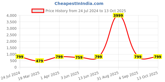 myntra.com BAESD Boys Embroidered Mandarin Collar Long Sleeves  Sequinned Kurta with Pyjamas baesd Price History Graph from 24 Jul 2024 to 12 Oct 2025