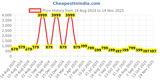 myntra.com BAESD Boys Embroidered Mandarin Collar Long Sleeves Sequinned Kurta with Pyjamas baesd Price History Graph from 14 Aug 2024 to 19 Nov 2025